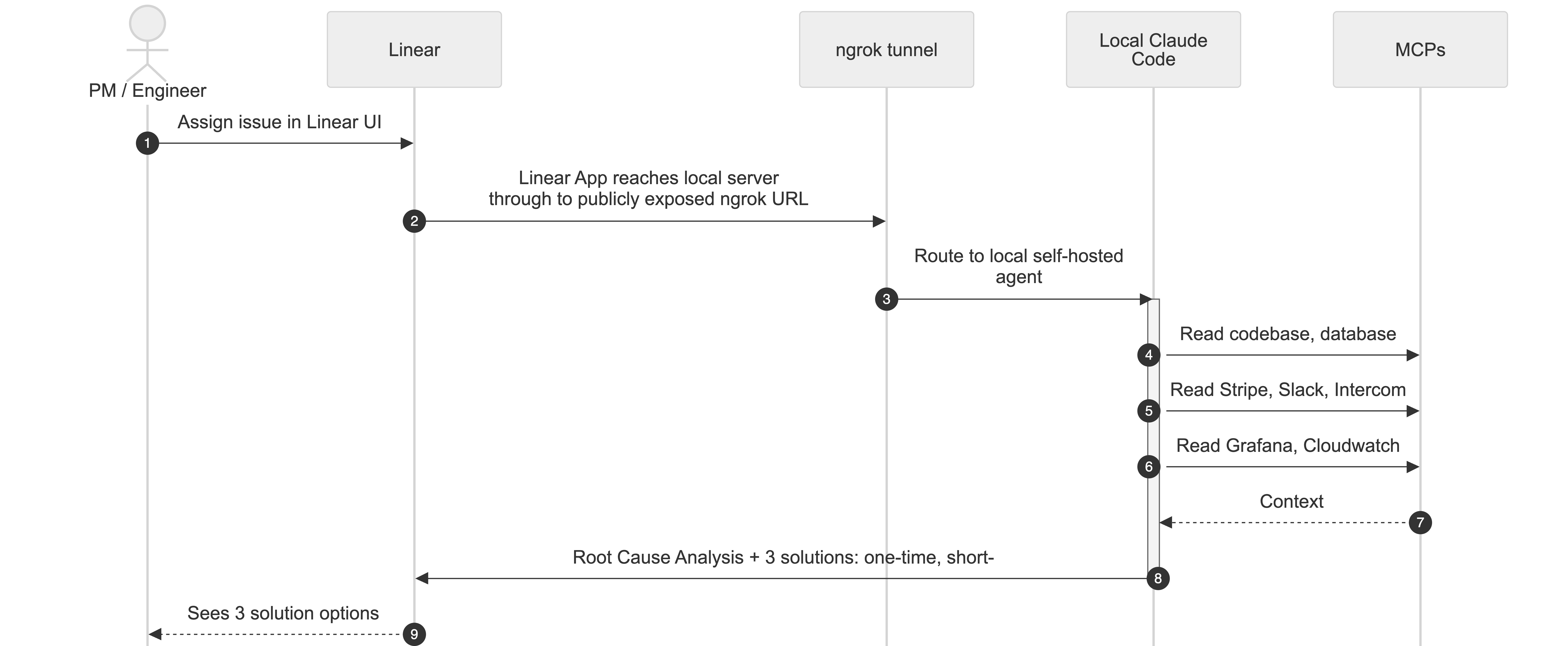 Agent architecture